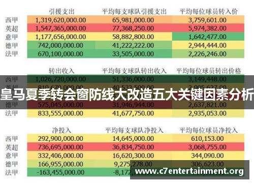 皇马夏季转会窗防线大改造五大关键因素分析 皇马夏季转会窗防线大改造五大关键因素分析